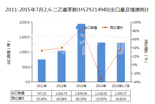 2011-2015年7月2,6-二乙基苯胺(HS29214940)出口量及增速統(tǒng)計(jì)